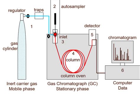 gas analysis on gc|gas chromatography quality control.